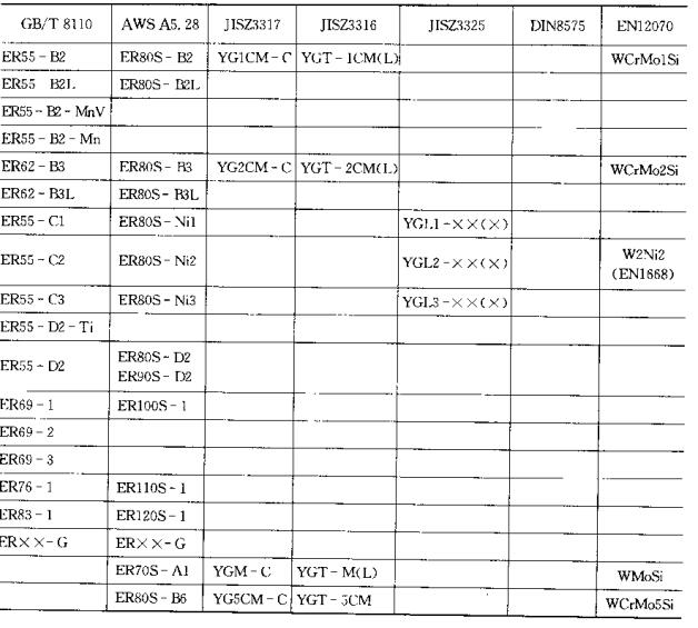 焊絲對照表 焊絲對照表